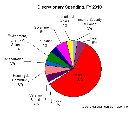 2-Discretionary-Budget-2010.jpg