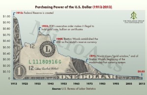 purchasing-power-of-the-us-dollar-1913-to-2013_517962b78ea3c-300x193