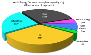 world energy sources 2013