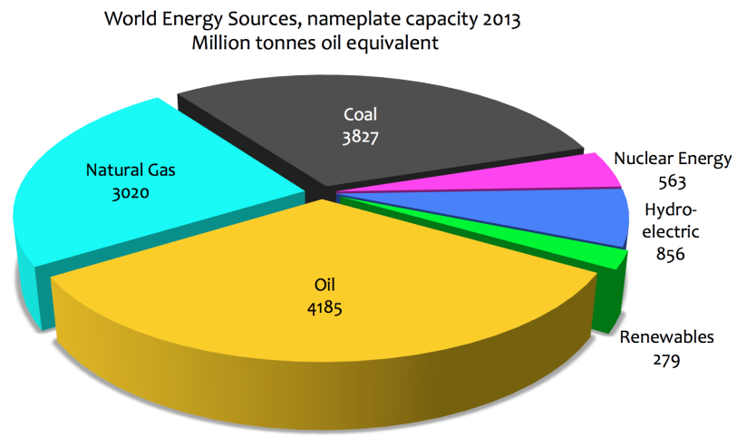 Energy consumption power station global warming. Energy sources. Energy World. World Energy resources. World Energy consumption.