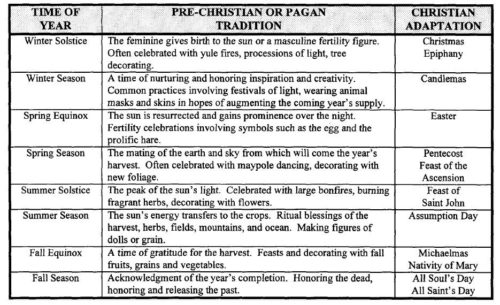 Paganism Vs Christianity Chart